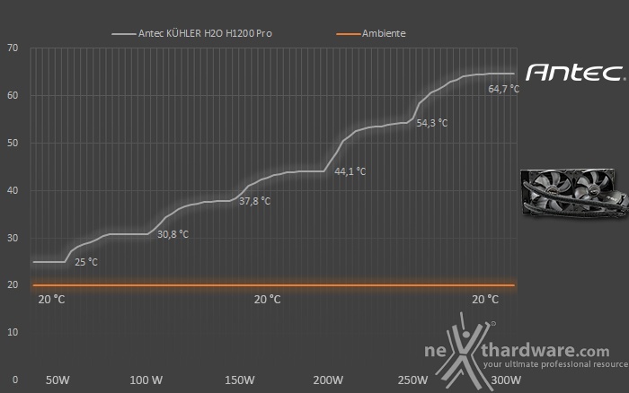 Antec KÜHLER H2O H1200 Pro 7. Test - Parte seconda 1