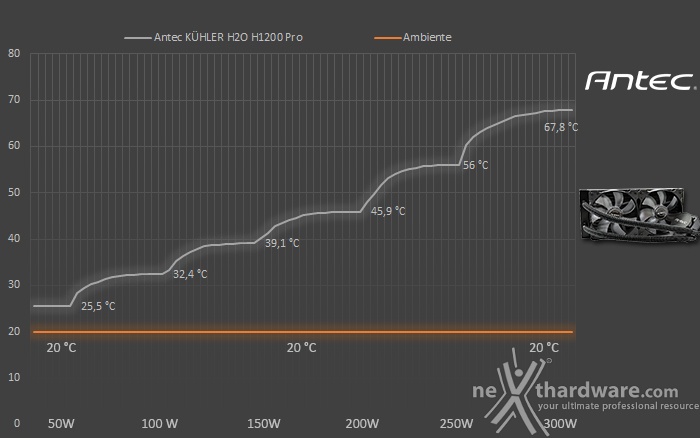 Antec KÜHLER H2O H1200 Pro 6. Test - Parte prima 1