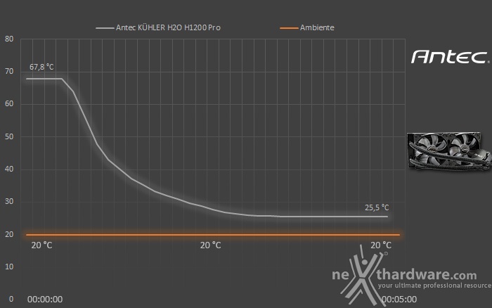 Antec KÜHLER H2O H1200 Pro 6. Test - Parte prima 2