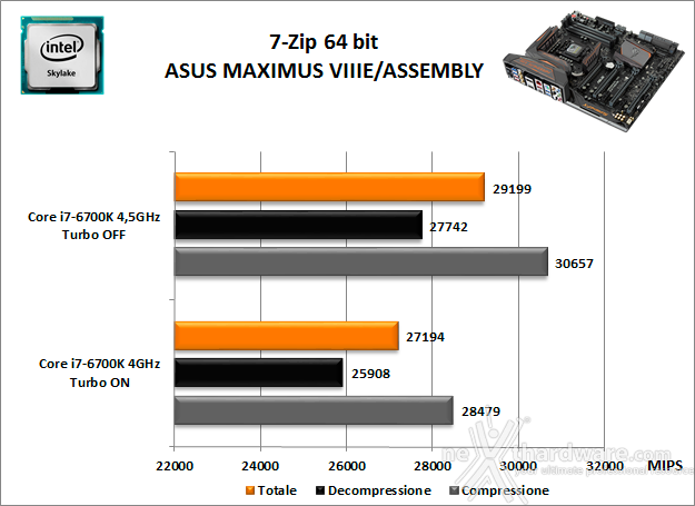 ASUS MAXIMUS VIII EXTREME ASSEMBLY 10. Benchmark Compressione e Rendering 1