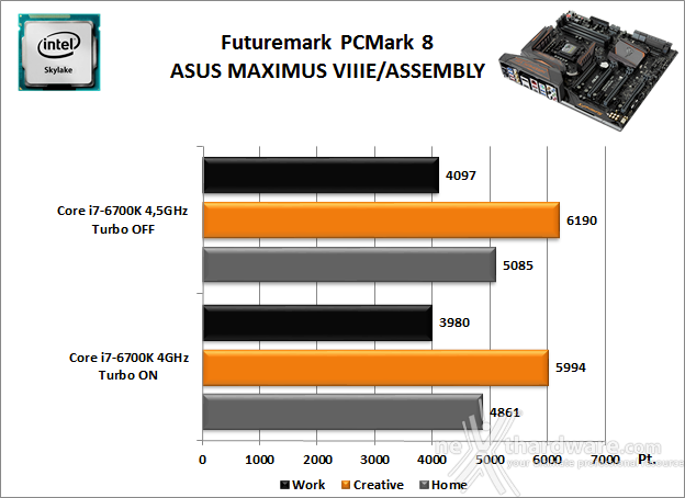 ASUS MAXIMUS VIII EXTREME ASSEMBLY 11. Benchmark Sintetici 1