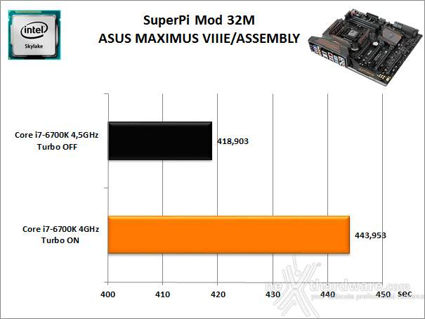 ASUS MAXIMUS VIII EXTREME ASSEMBLY 11. Benchmark Sintetici 3