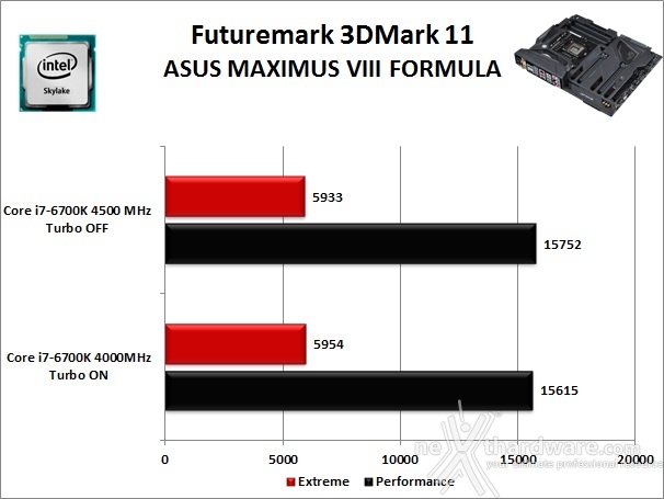 ASUS MAXIMUS VIII FORMULA 12. Benchmark 3D 1