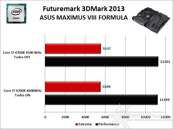 ASUS MAXIMUS VIII FORMULA 12. Benchmark 3D 2
