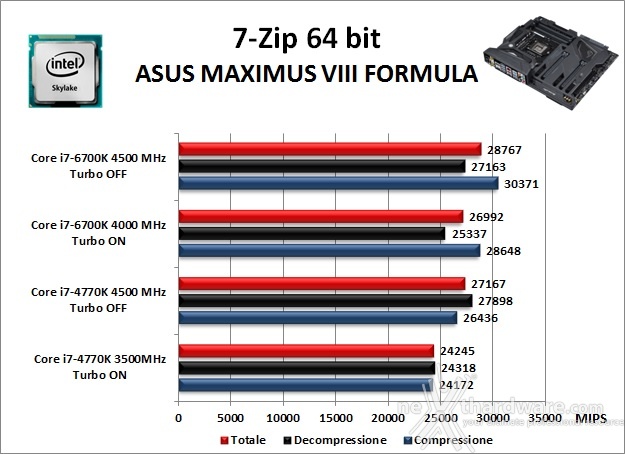 ASUS MAXIMUS VIII FORMULA 10. Benchmark Compressione e Rendering 1