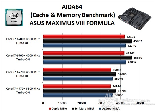 ASUS MAXIMUS VIII FORMULA 11. Benchmark Sintetici 4