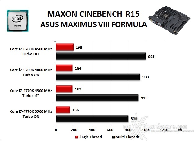 ASUS MAXIMUS VIII FORMULA 10. Benchmark Compressione e Rendering 3