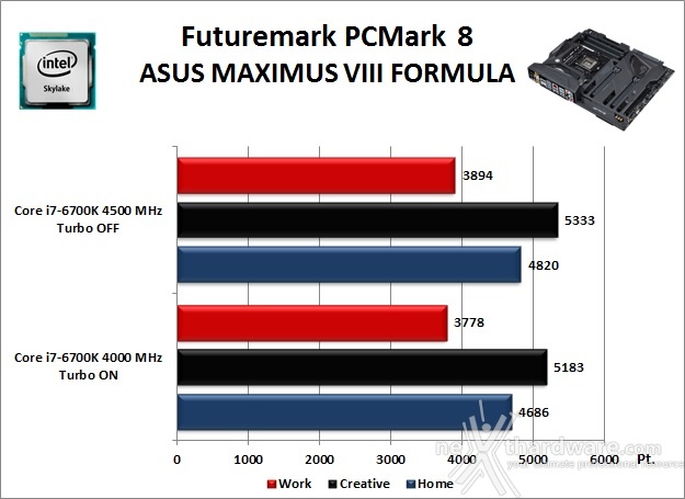 ASUS MAXIMUS VIII FORMULA 11. Benchmark Sintetici 1