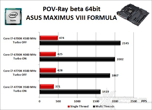 ASUS MAXIMUS VIII FORMULA 10. Benchmark Compressione e Rendering 5