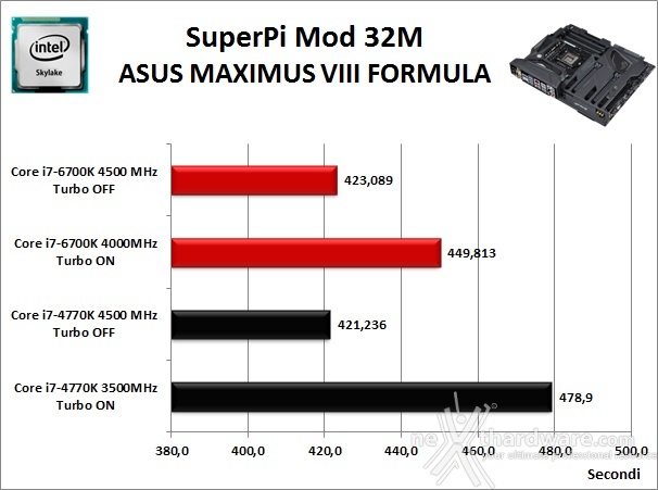 ASUS MAXIMUS VIII FORMULA 11. Benchmark Sintetici 3