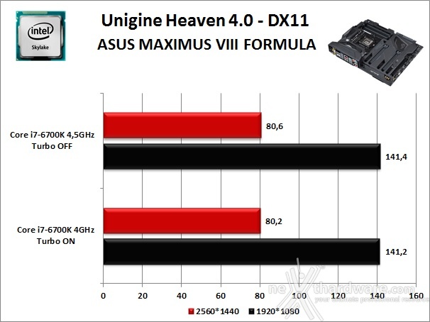 ASUS MAXIMUS VIII FORMULA 12. Benchmark 3D 3