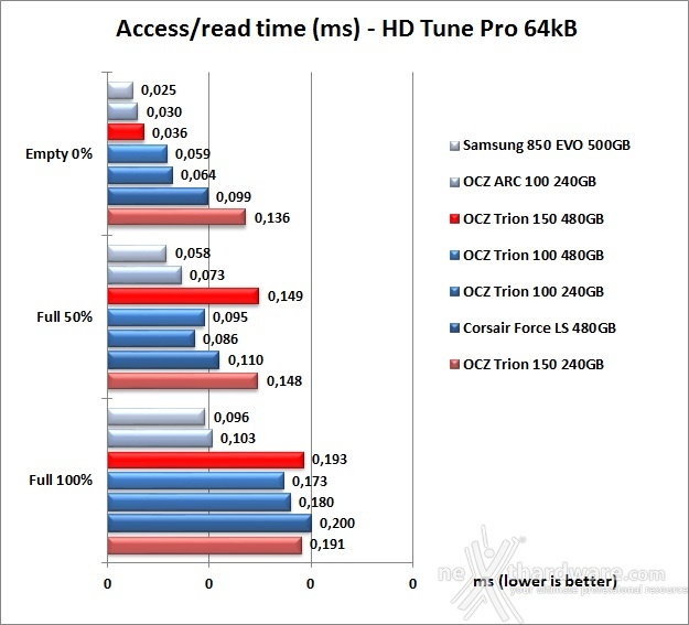 OCZ Trion 150 240GB & 480GB 6. Test Endurance Sequenziale 14