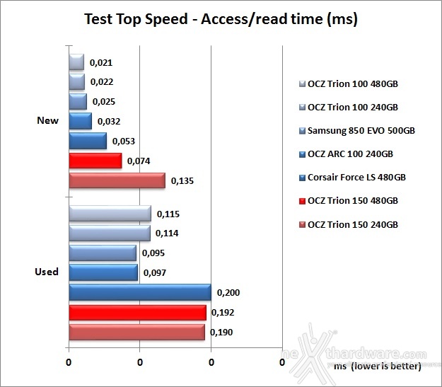 OCZ Trion 150 240GB & 480GB 7. Test Endurance Top Speed 11