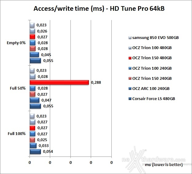 OCZ Trion 150 240GB & 480GB 6. Test Endurance Sequenziale 15