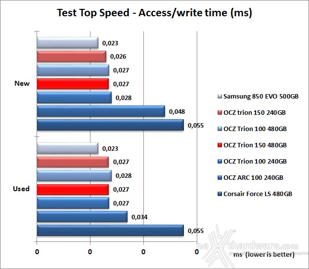 OCZ Trion 150 240GB & 480GB 7. Test Endurance Top Speed 12
