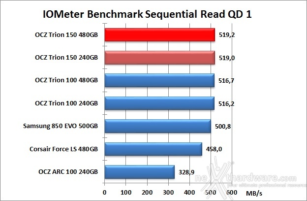 OCZ Trion 150 240GB & 480GB 9. IOMeter Sequential 19