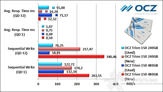 OCZ Trion 150 240GB & 480GB 9. IOMeter Sequential 18