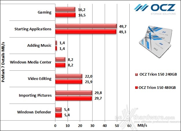 OCZ Trion 150 240GB & 480GB 15. PCMark 7 & PCMark 8 3