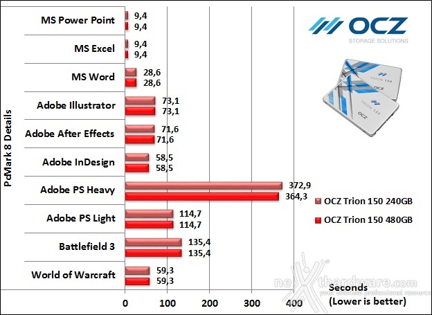 OCZ Trion 150 240GB & 480GB 15. PCMark 7 & PCMark 8 7