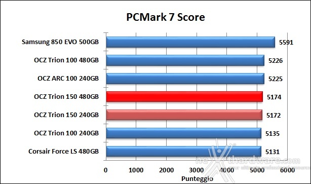 OCZ Trion 150 240GB & 480GB 15. PCMark 7 & PCMark 8 4