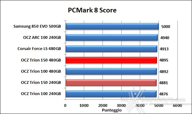 OCZ Trion 150 240GB & 480GB 15. PCMark 7 & PCMark 8 8