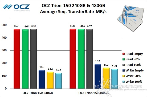 OCZ Trion 150 240GB & 480GB 6. Test Endurance Sequenziale 13