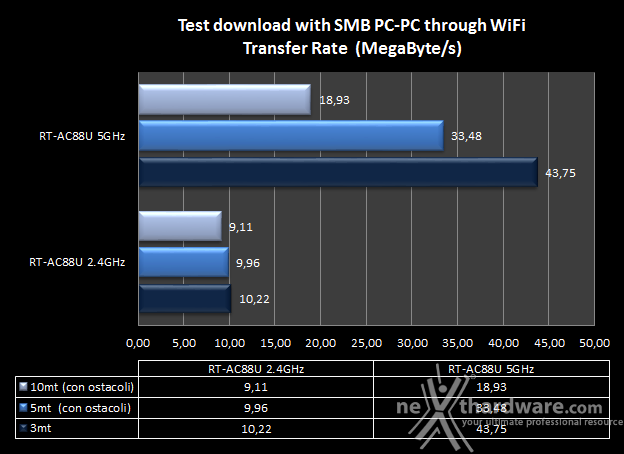 ASUS RT-AC88U 10.Transfer Rate SMB Wi-Fi/Wi-Fi 1