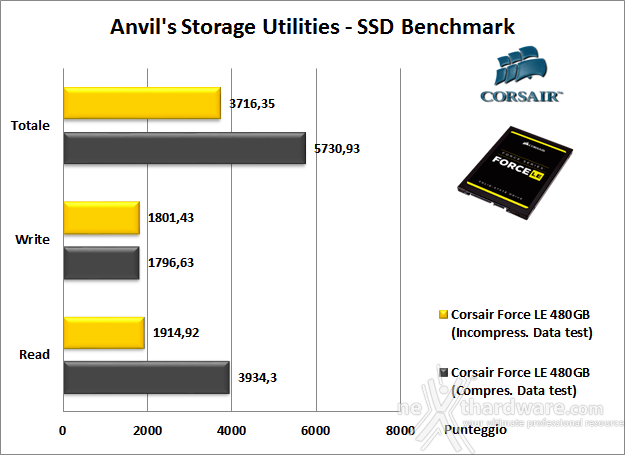 Corsair Force LE 480GB 14. Anvil's Storage Utilities 1.1.0 5