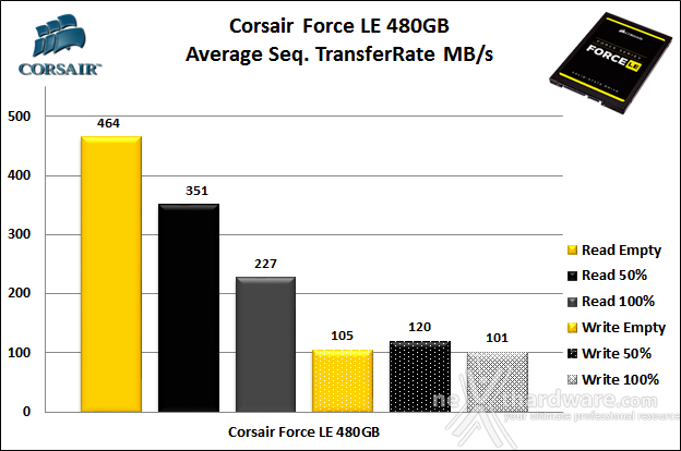 Corsair Force LE 480GB 6. Test Endurance Sequenziale 7