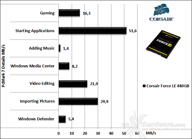 Corsair Force LE 480GB 15. PCMark 7 & PCMark 8 2