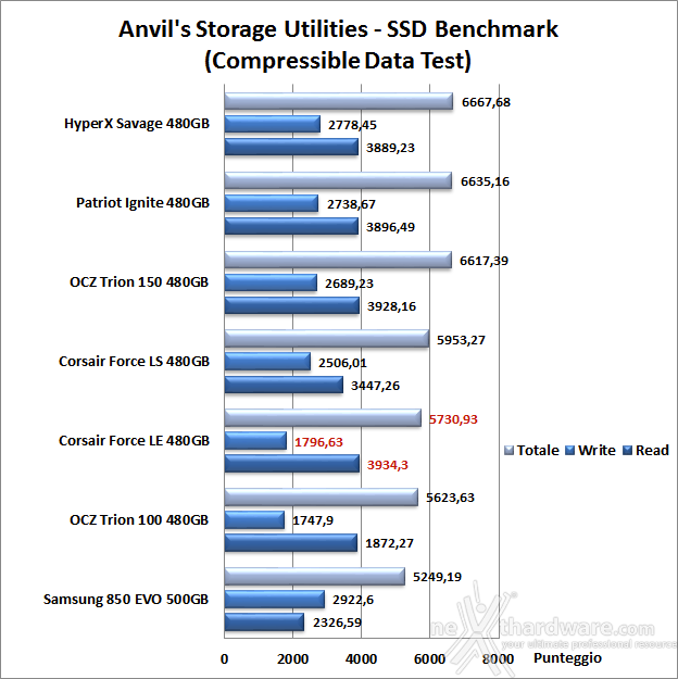 Corsair Force LE 480GB 14. Anvil's Storage Utilities 1.1.0 6