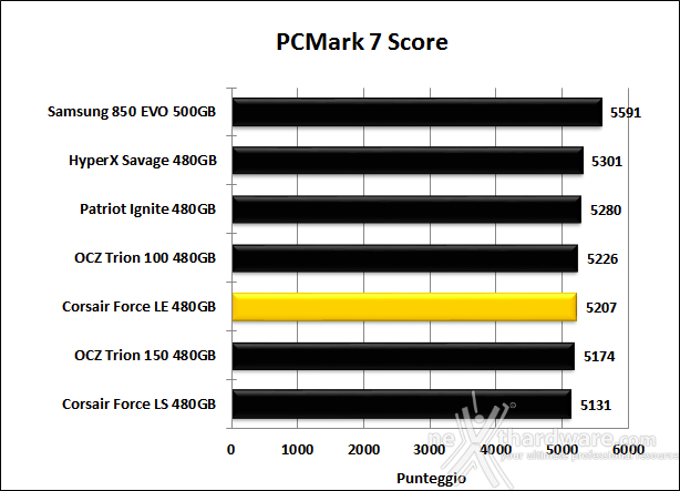 Corsair Force LE 480GB 15. PCMark 7 & PCMark 8 3