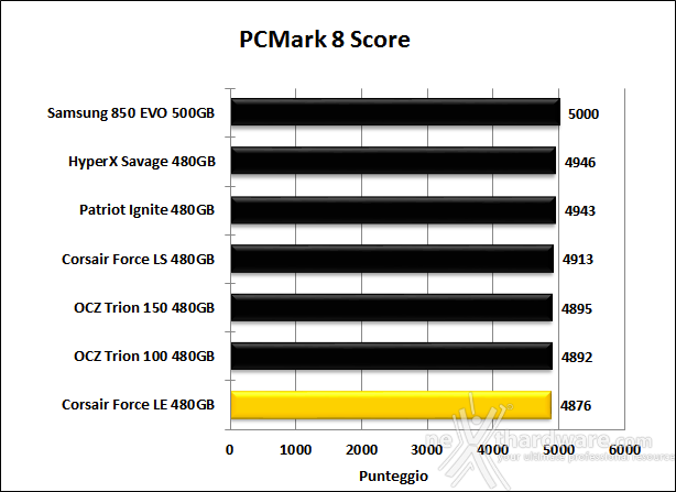 Corsair Force LE 480GB 15. PCMark 7 & PCMark 8 6