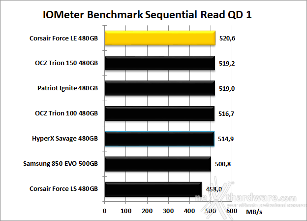 Corsair Force LE 480GB 9. IOMeter Sequential 11