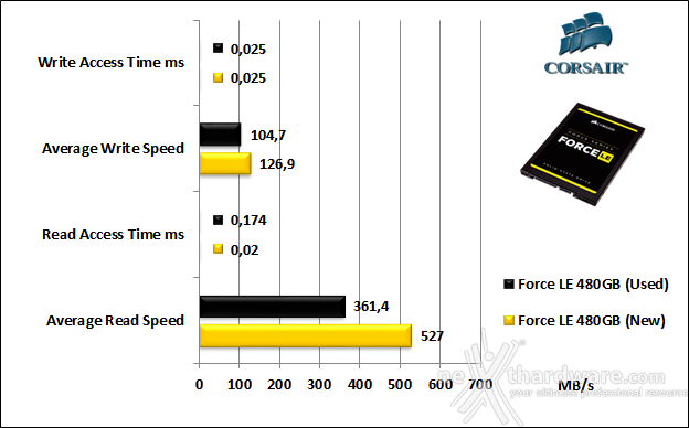 Corsair Force LE 480GB 7. Test Endurance Top Speed 5