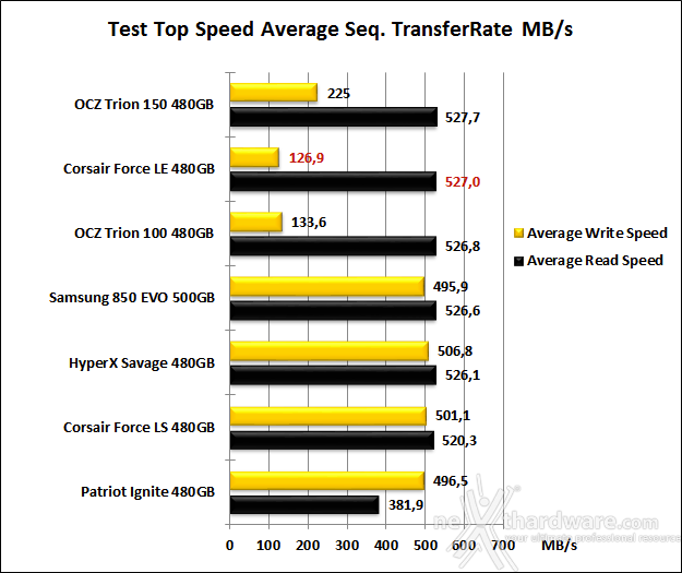 Corsair Force LE 480GB 7. Test Endurance Top Speed 6