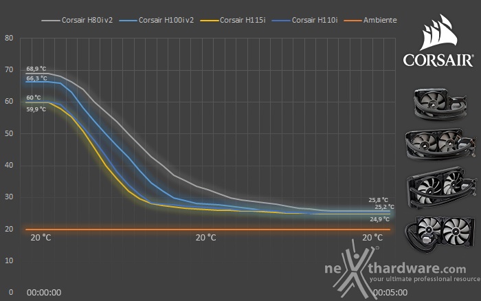 Corsair Hydro Series 2016 11. Test - Parte prima 2