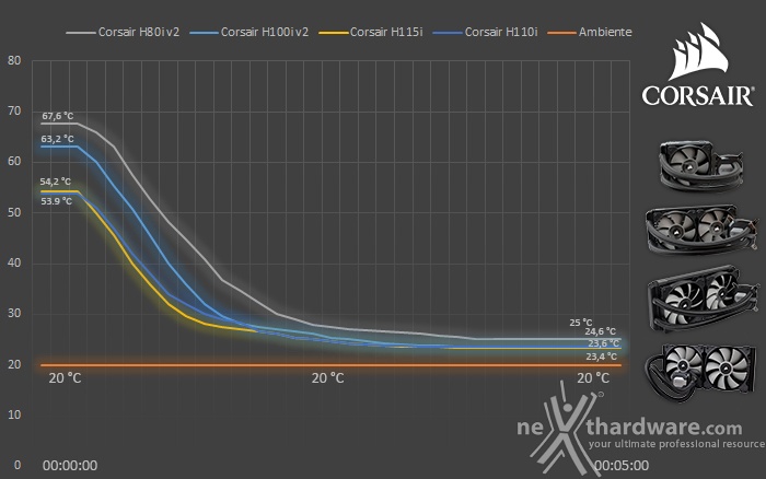 Corsair Hydro Series 2016 12. Test - Parte seconda 2