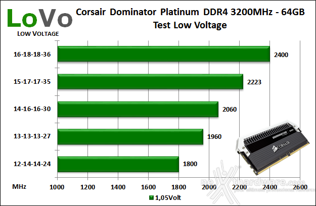 Corsair Dominator Platinum DDR4 3200MHz 64GB 10. Test Low Voltage 1