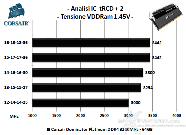 Corsair Dominator Platinum DDR4 3200MHz 64GB 7. Analisi degli ICs 1