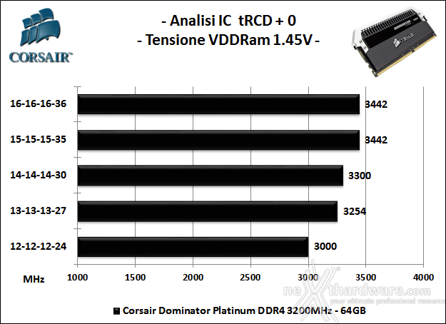 Corsair Dominator Platinum DDR4 3200MHz 64GB 7. Analisi degli ICs 2