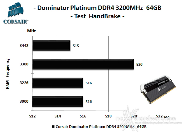Corsair Dominator Platinum DDR4 3200MHz 64GB 8. Analisi dei Timings 7