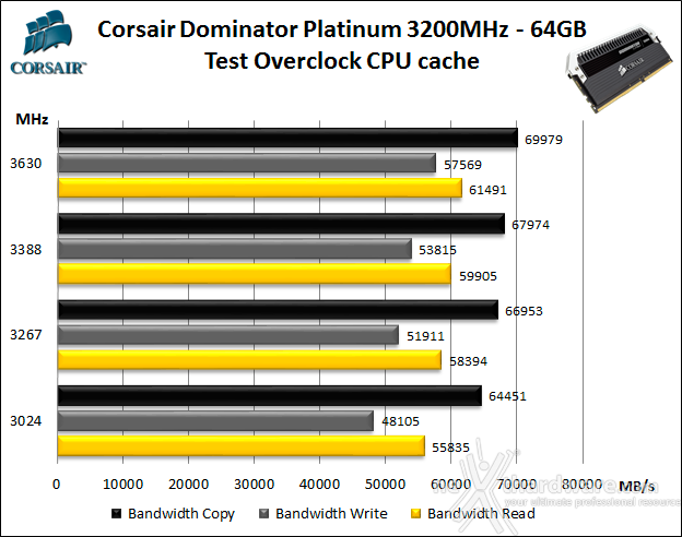 Corsair Dominator Platinum DDR4 3200MHz 64GB 9. Overclock 6