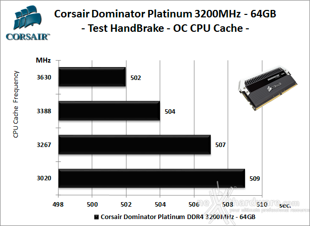 Corsair Dominator Platinum DDR4 3200MHz 64GB 9. Overclock 11