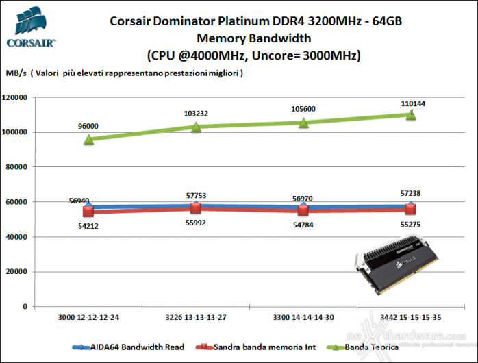 Corsair Dominator Platinum DDR4 3200MHz 64GB 8. Analisi dei Timings 1