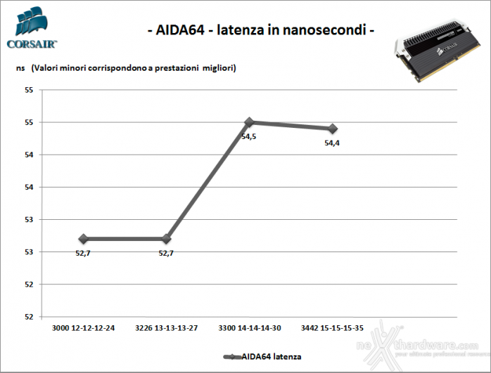 Corsair Dominator Platinum DDR4 3200MHz 64GB 8. Analisi dei Timings 2