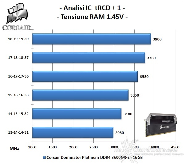 Corsair Dominator Platinum DDR4 3600MHz 16GB 7. Performance - Analisi degli ICs 1