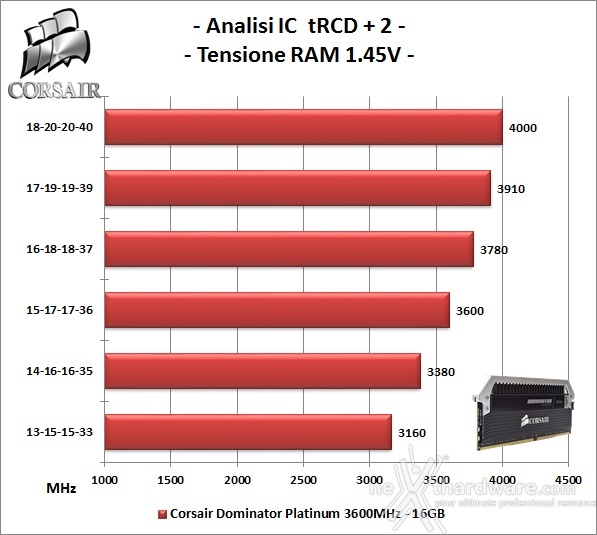 Corsair Dominator Platinum DDR4 3600MHz 16GB 7. Performance - Analisi degli ICs 2