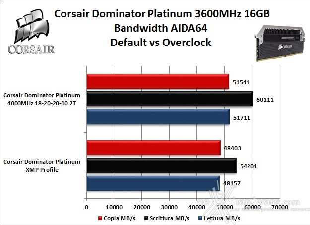 Corsair Dominator Platinum DDR4 3600MHz 16GB 8. Performance - Analisi dei Timings 8