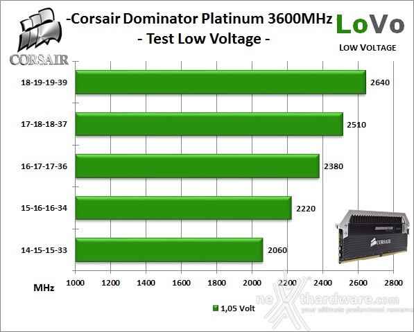 Corsair Dominator Platinum DDR4 3600MHz 16GB 10. Test Low Voltage 1